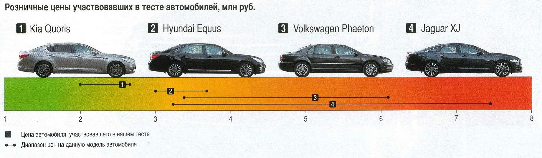 Тест VW Phaeton, Jaguar XJ, Hyundai Equus и Kia Quoris