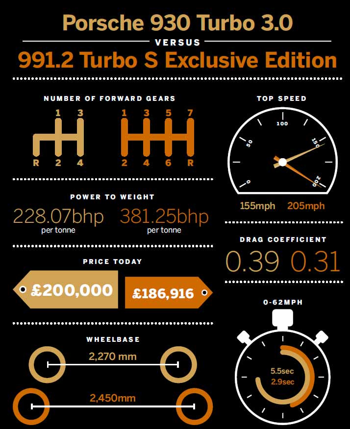 1976 Porsche 911 Turbo 3.0 930 versus 2018 Turbo S Exclusive Edition 991.2 - comparison road and track test
